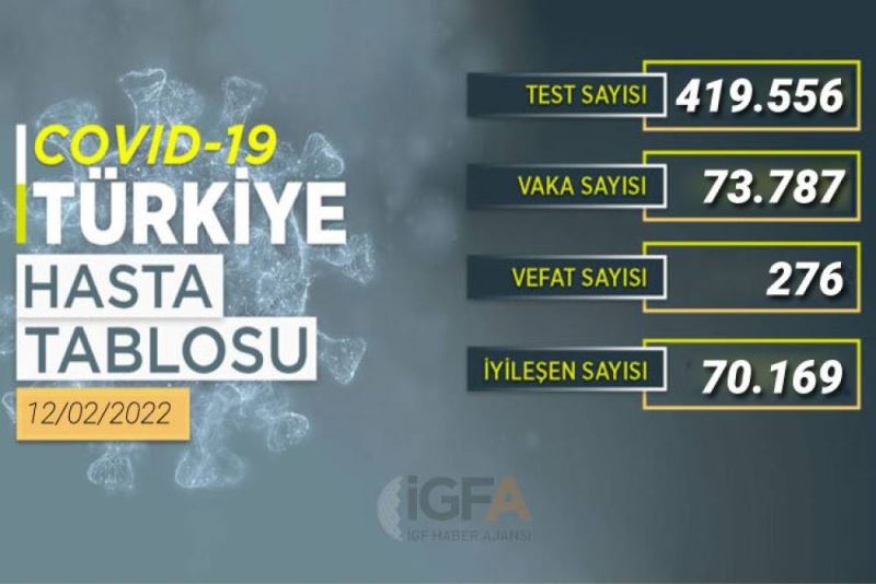 Bir haftada yeni vakalar iyilesen sayisindan 106 bin fazla